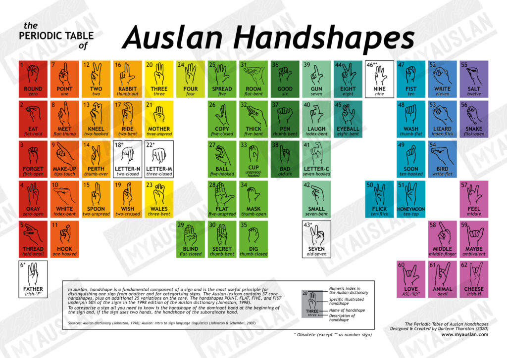 Auslan Handshapes poster - Auslan Hub